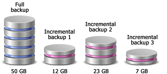 Diagram of an incremental backup