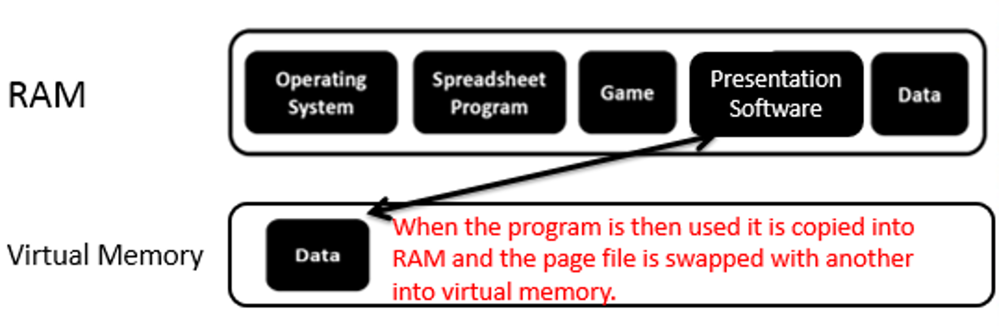 Diagram that shows active data and programs being swapped from RAM to virtual memory to make room for data/programs stored in virtual memory