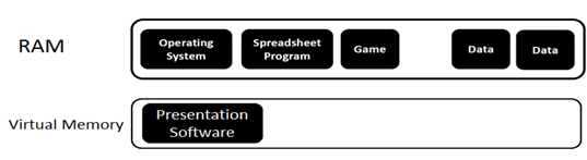 Diagram that shows RAM and Virtual Memory