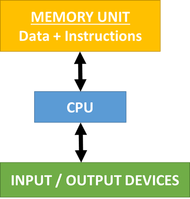 Diagram of Von Neumann Architecture