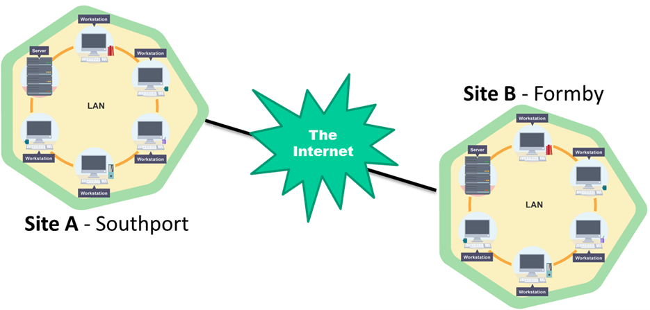 Diagram showing a typical WAN.
