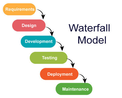 Waterfall Lifecycle Diagram